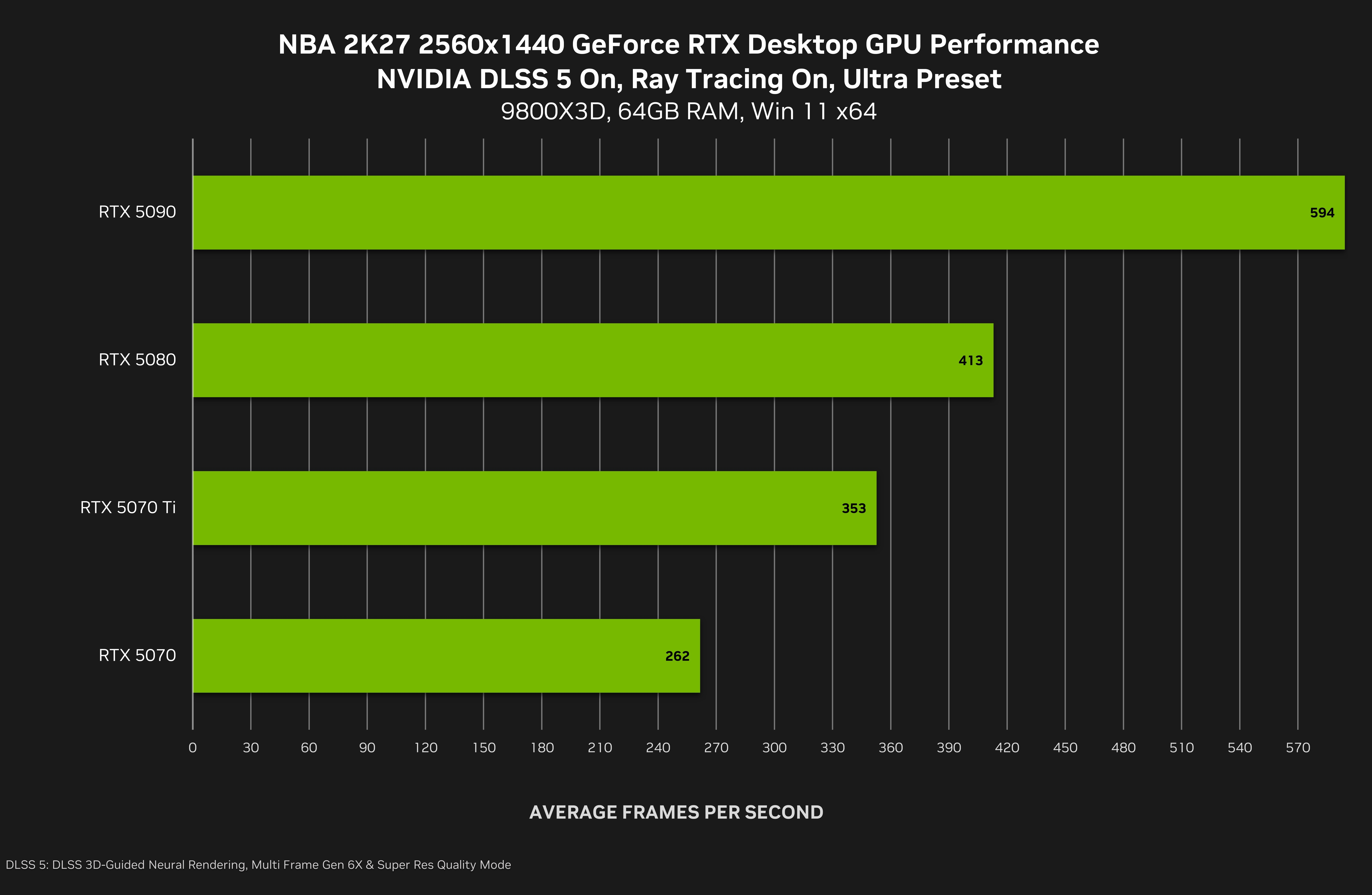 Graphiques Nvidia sur les performances GeForce RTX : dans NBA 2K27 avec DLSS 5 et ray tracing Ultra, la RTX 5090 atteint 797 FPS en 1080p, 594 FPS en 1440p et 370 FPS en 4K, devant les autres GPU testés. Un dernier graphique retrace l’évolution des GPU de la GeForce 3 à la RTX 5090 et évoque un gain de 375 000 fois en FLOPS.