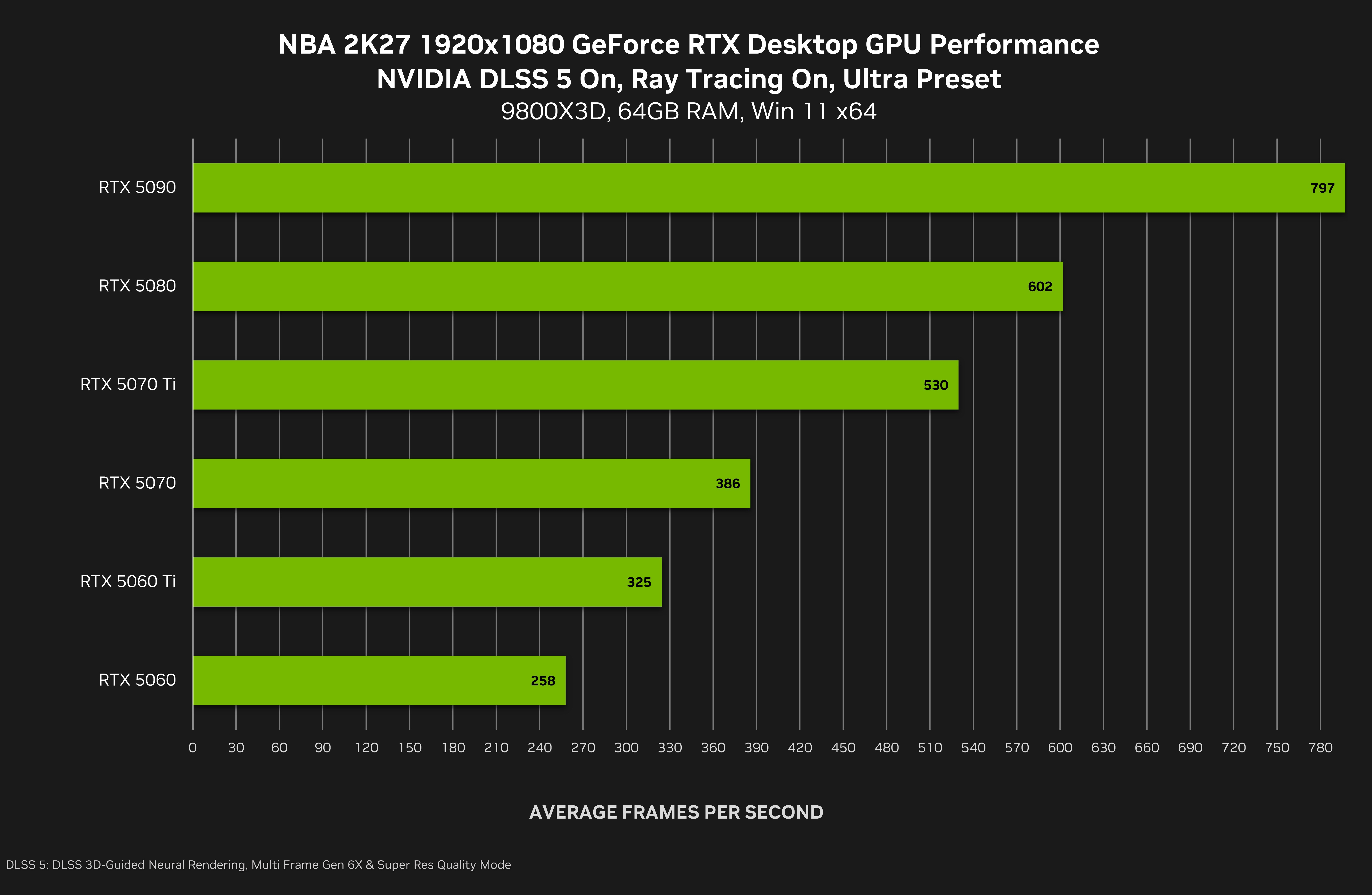Graphiques Nvidia sur les performances GeForce RTX : dans NBA 2K27 avec DLSS 5 et ray tracing Ultra, la RTX 5090 atteint 797 FPS en 1080p, 594 FPS en 1440p et 370 FPS en 4K, devant les autres GPU testés. Un dernier graphique retrace l’évolution des GPU de la GeForce 3 à la RTX 5090 et évoque un gain de 375 000 fois en FLOPS.