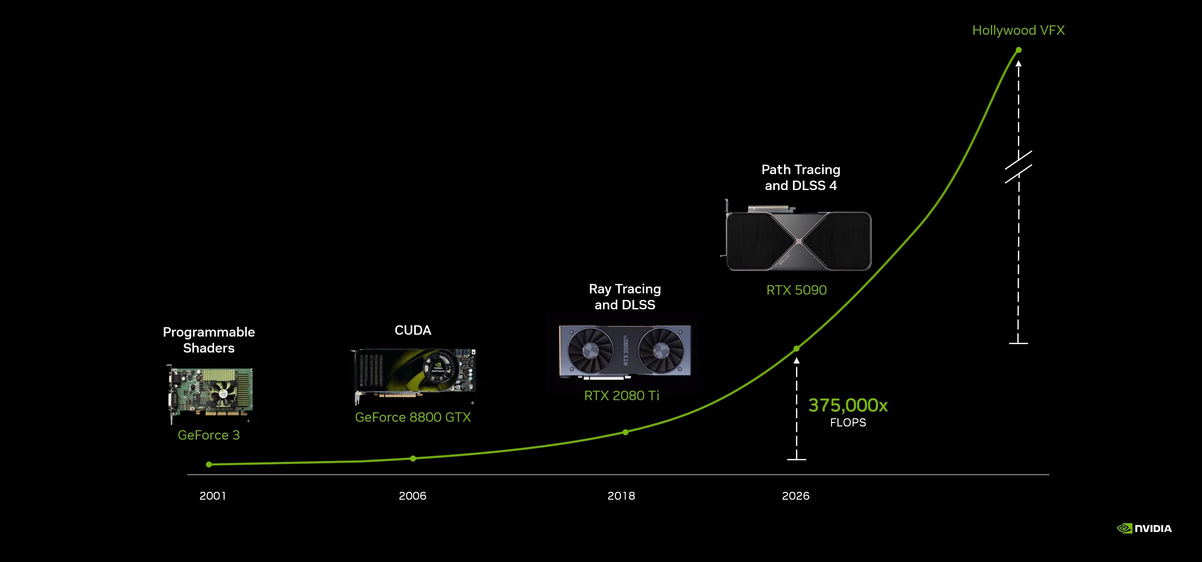 Graphiques Nvidia sur les performances GeForce RTX : dans NBA 2K27 avec DLSS 5 et ray tracing Ultra, la RTX 5090 atteint 797 FPS en 1080p, 594 FPS en 1440p et 370 FPS en 4K, devant les autres GPU testés. Un dernier graphique retrace l’évolution des GPU de la GeForce 3 à la RTX 5090 et évoque un gain de 375 000 fois en FLOPS.