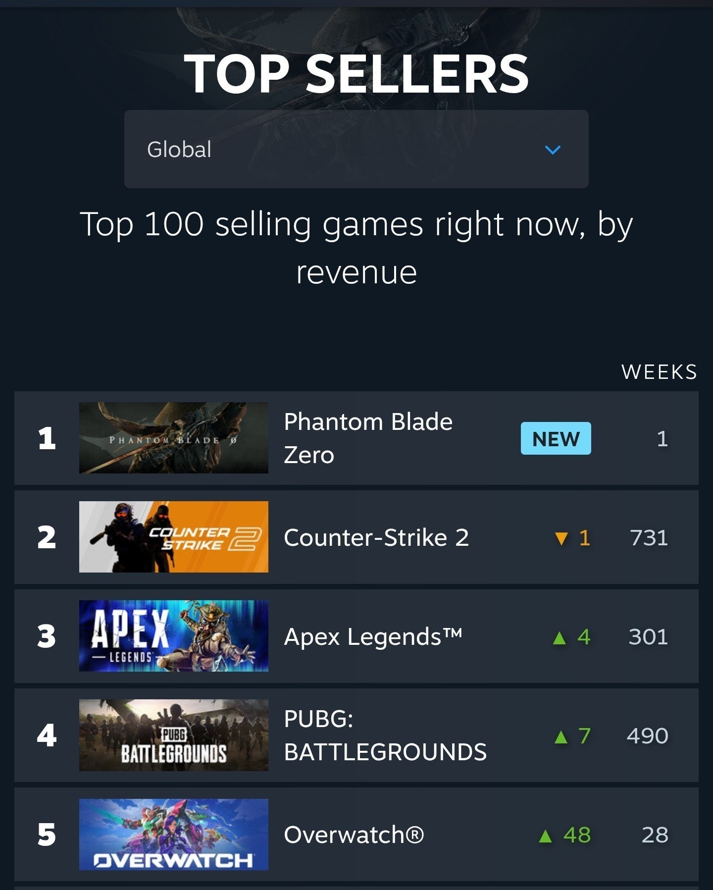 Capture du classement mondial des meilleures ventes Steam par revenus. Phantom Blade Zero occupe la 1re place, devant Counter-Strike 2, Apex Legends, PUBG: Battlegrounds et Overwatch. Des indicateurs précisent l’évolution de leur position et le nombre de semaines passées dans le classement.
