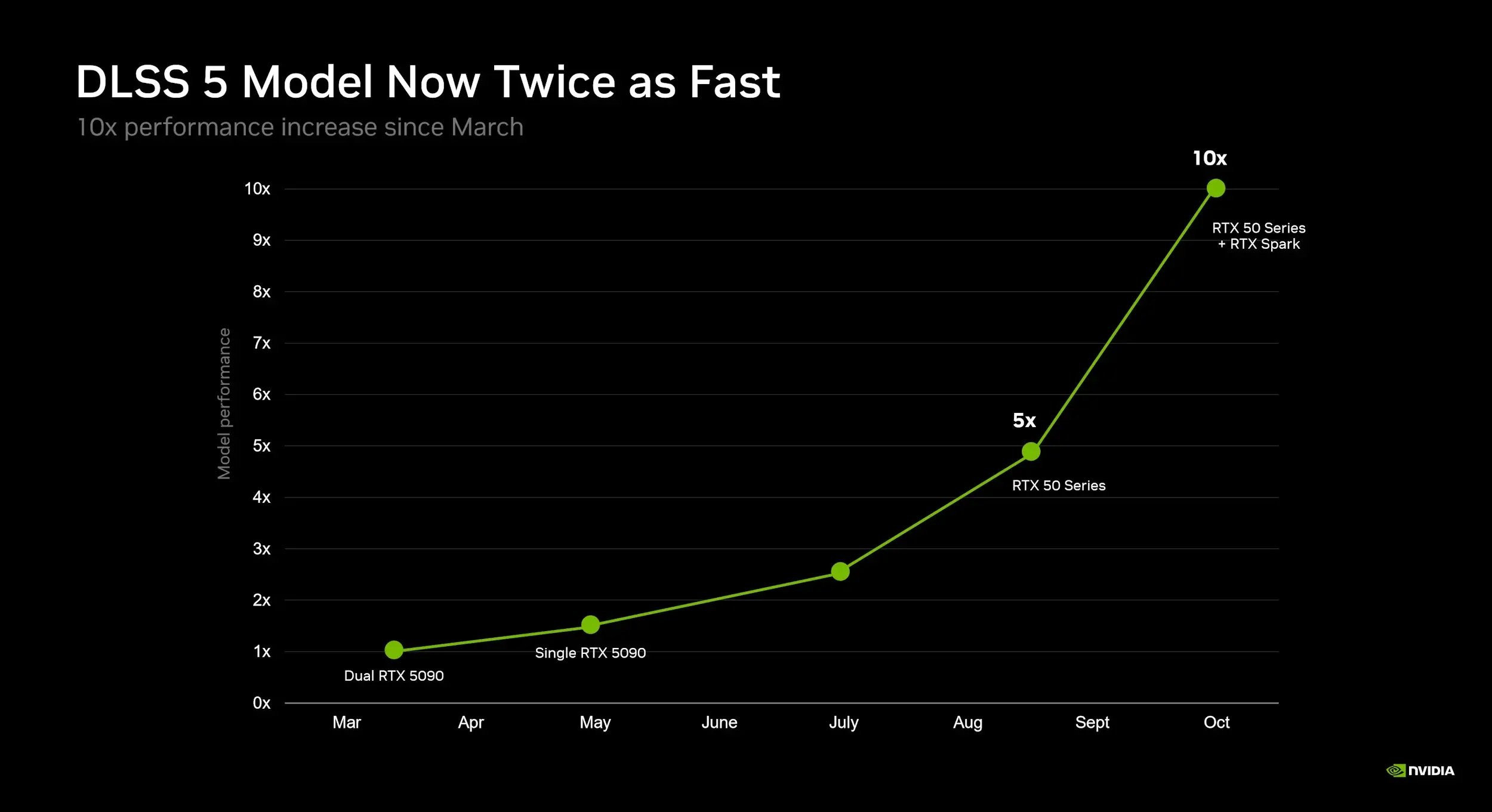 Graphique NVIDIA intitulé DLSS 5 Model Now Twice as Fast, montrant une hausse des performances du modèle de 1x en mars à 10x en octobre. La courbe atteint environ 1,5x en mai, 2,5x en juillet, 5x avec les RTX 50 Series puis 10x avec RTX 50 Series et RTX Spark.