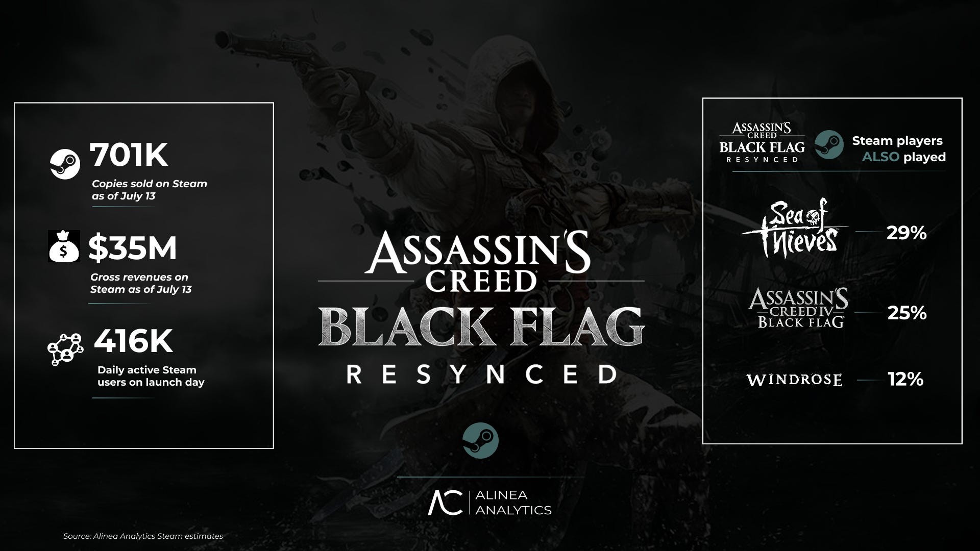 Infographie sur Assassin’s Creed IV: Black Flag Resynced présentant des statistiques Steam : 701K copies vendues, 35 millions de dollars de revenus et 416K utilisateurs actifs le jour du lancement. Le visuel central affiche le logo du jeu avec un personnage encapuchonné en arrière-plan, tandis qu’un encadré indique les autres jeux joués par les utilisateurs, dont Sea of Thieves, Assassin’s Creed IV: Black Flag et Windrose.