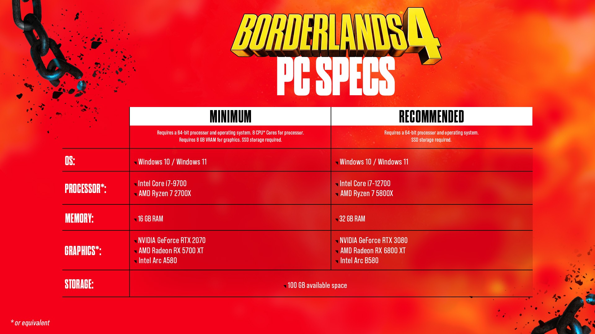 Tableau officiel des configurations PC minimales et recommandées pour Borderlands 4, présenté sur un fond rouge vif avec le logo du jeu en haut. L’image est divisée en deux colonnes :  Minimum :  OS : Windows 10 / Windows 11  Processeur : Intel Core i7-9700 ou AMD Ryzen 7 2700X (ou équivalent, 8 cœurs requis)  Mémoire : 16 Go de RAM  Carte graphique : NVIDIA GeForce RTX 2070, AMD Radeon RX 5700 XT ou Intel Arc A580 (8 Go de VRAM requis)  Stockage : SSD obligatoire, 100 Go d’espace libre  Recommandé :  OS : Windows 10 / Windows 11  Processeur : Intel Core i7-12700 ou AMD Ryzen 7 5800X (ou équivalent)  Mémoire : 32 Go de RAM  Carte graphique : NVIDIA GeForce RTX 3080, AMD Radeon RX 6800 XT ou Intel Arc 8580  Stockage : SSD obligatoire, 100 Go d’espace libre  L’ensemble met en avant la puissance nécessaire pour profiter pleinement du jeu, avec des exigences matérielles élevées pour une expérience optimale.