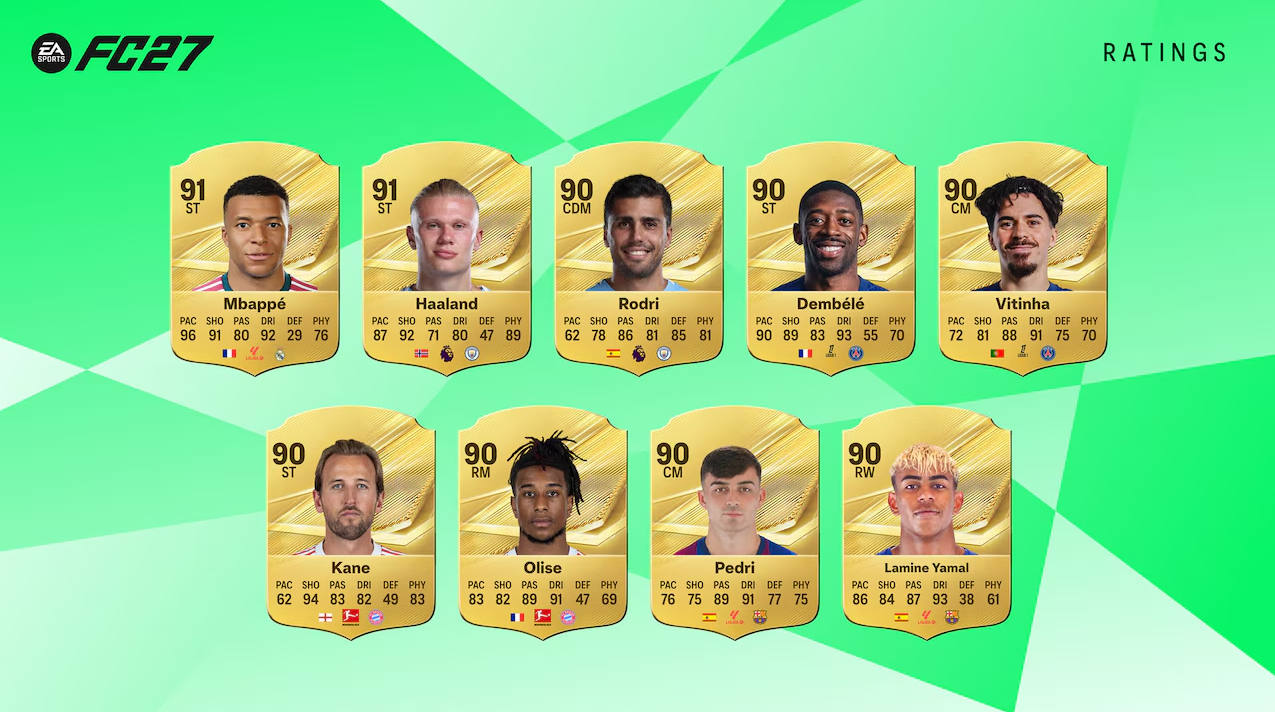 Visuel des meilleures notes d’EA Sports FC 27 avec neuf cartes Or : Mbappé et Haaland notés 91, puis Rodri, Dembélé, Vitinha, Kane, Olise, Pedri et Lamine Yamal notés 90. Le logo EA Sports FC 27 apparaît en haut à gauche sur un fond vert.