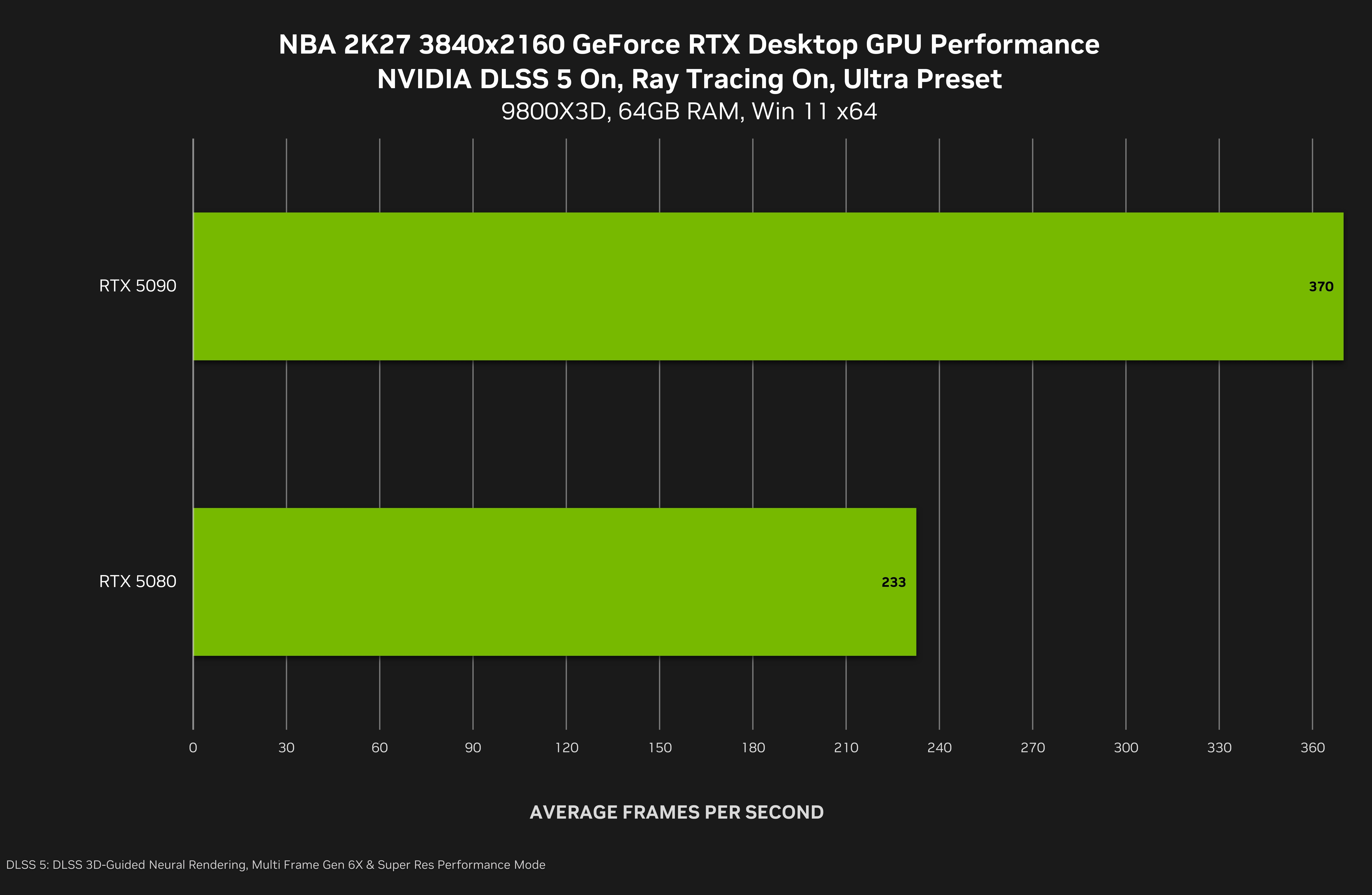 Graphiques Nvidia sur les performances GeForce RTX : dans NBA 2K27 avec DLSS 5 et ray tracing Ultra, la RTX 5090 atteint 797 FPS en 1080p, 594 FPS en 1440p et 370 FPS en 4K, devant les autres GPU testés. Un dernier graphique retrace l’évolution des GPU de la GeForce 3 à la RTX 5090 et évoque un gain de 375 000 fois en FLOPS.